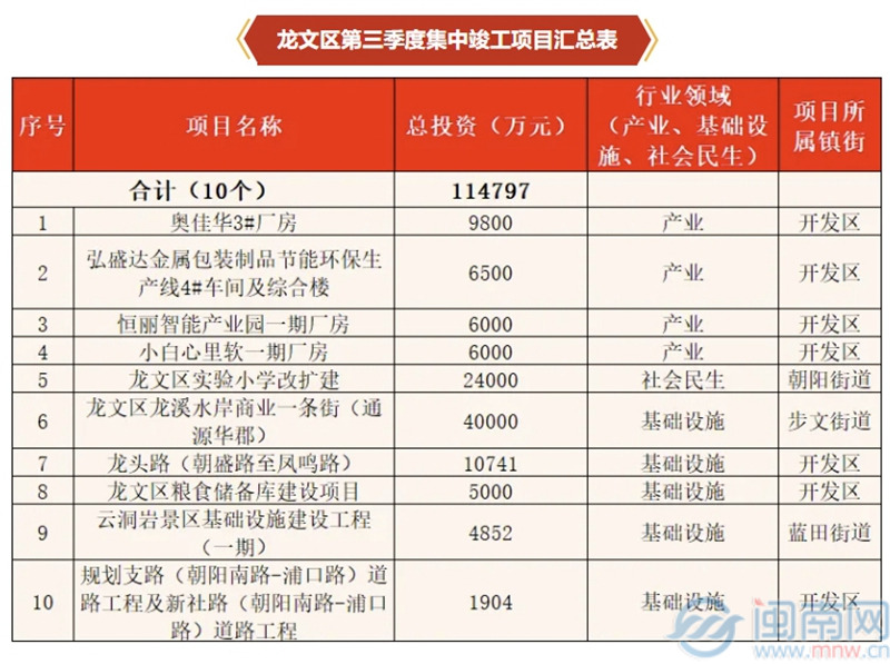 总投资约238亿元！漳州龙文第三季度23个项目集中开竣工(图2)