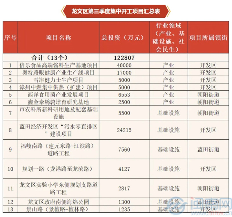 总投资约238亿元！漳州龙文第三季度23个项目集中开竣工(图3)