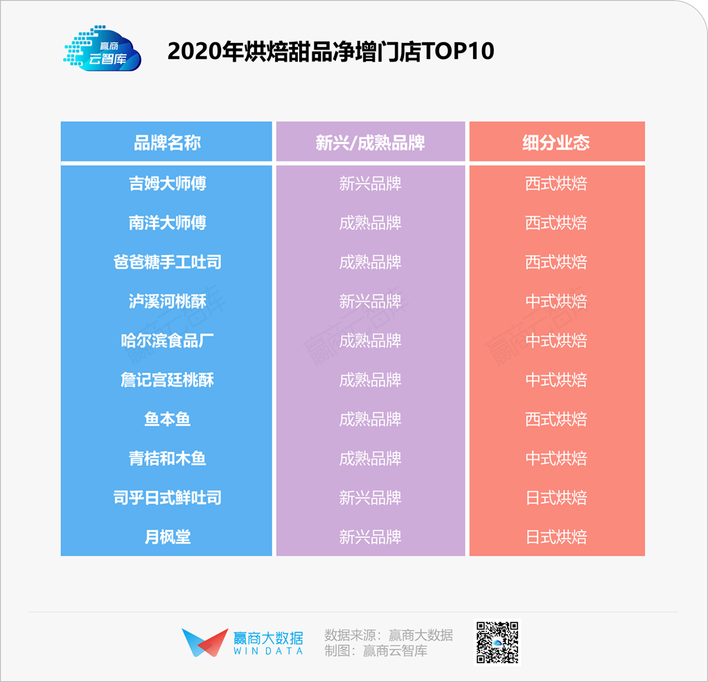 这些烘焙甜品品牌缘何吸引如此众多高喊戒糖的年轻人加入排队大军？(图2)