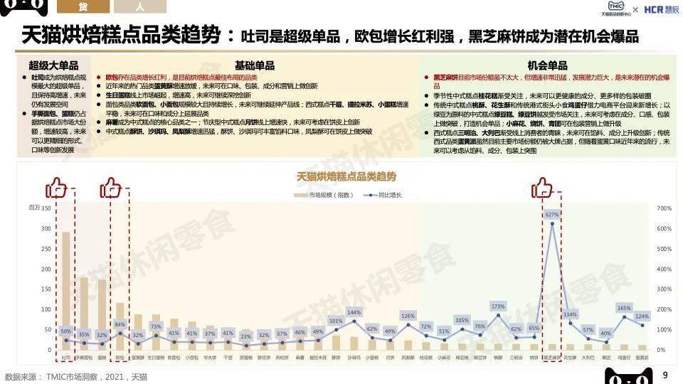 TMIC2022烘焙糕点趋势：新中式糕点、轻食营养、短保烘焙看点十足！(图4)