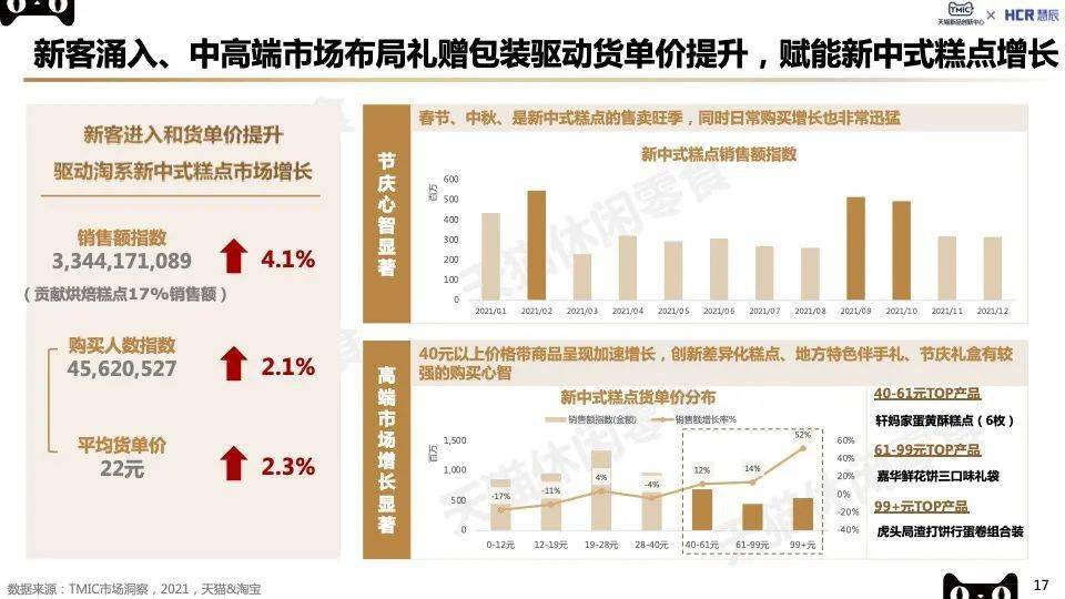 TMIC2022烘焙糕点趋势：新中式糕点、轻食营养、短保烘焙看点十足！(图6)