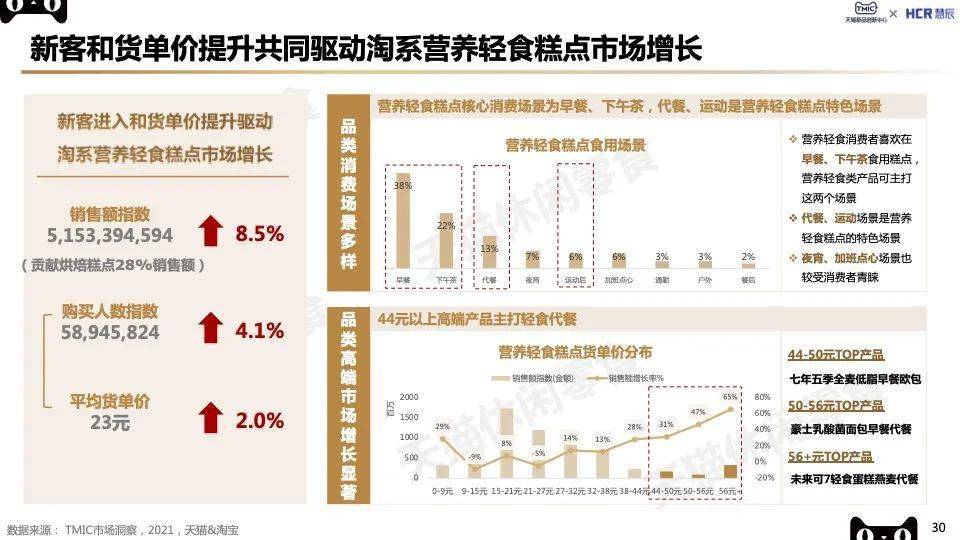 TMIC2022烘焙糕点趋势：新中式糕点、轻食营养、短保烘焙看点十足！(图9)
