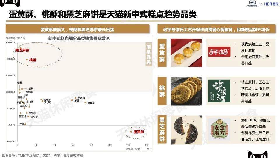TMIC2022烘焙糕点趋势：新中式糕点、轻食营养、短保烘焙看点十足！(图7)