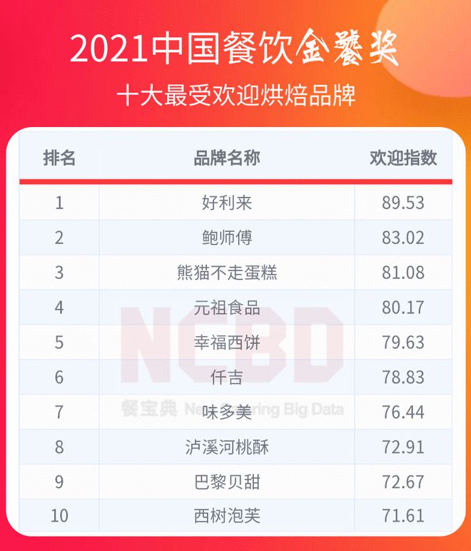 十大最受欢迎烘焙品牌：好利来、鲍师傅、熊猫不走排前三(图1)