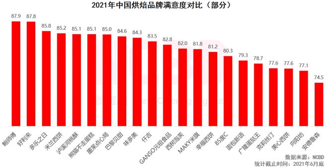十大最受欢迎烘焙品牌：好利来、鲍师傅、熊猫不走排前三(图2)