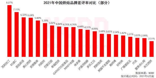 十大最受欢迎烘焙品牌：好利来、鲍师傅、熊猫不走排前三(图3)