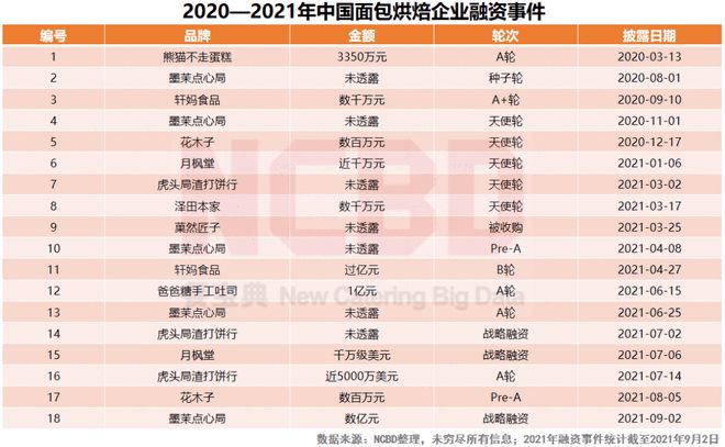 十大最受欢迎烘焙品牌：好利来、鲍师傅、熊猫不走排前三(图6)