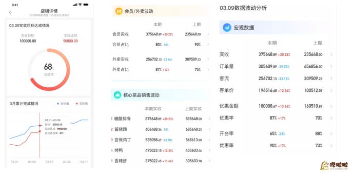 泸溪河打造“有温度”的新中式点心哗啦啦老板通+助力其智慧化升级(图8)