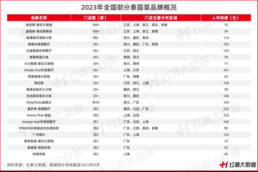 泰酷了！《泰国菜发展报告2023》发布多元化成最大亮点(图4)