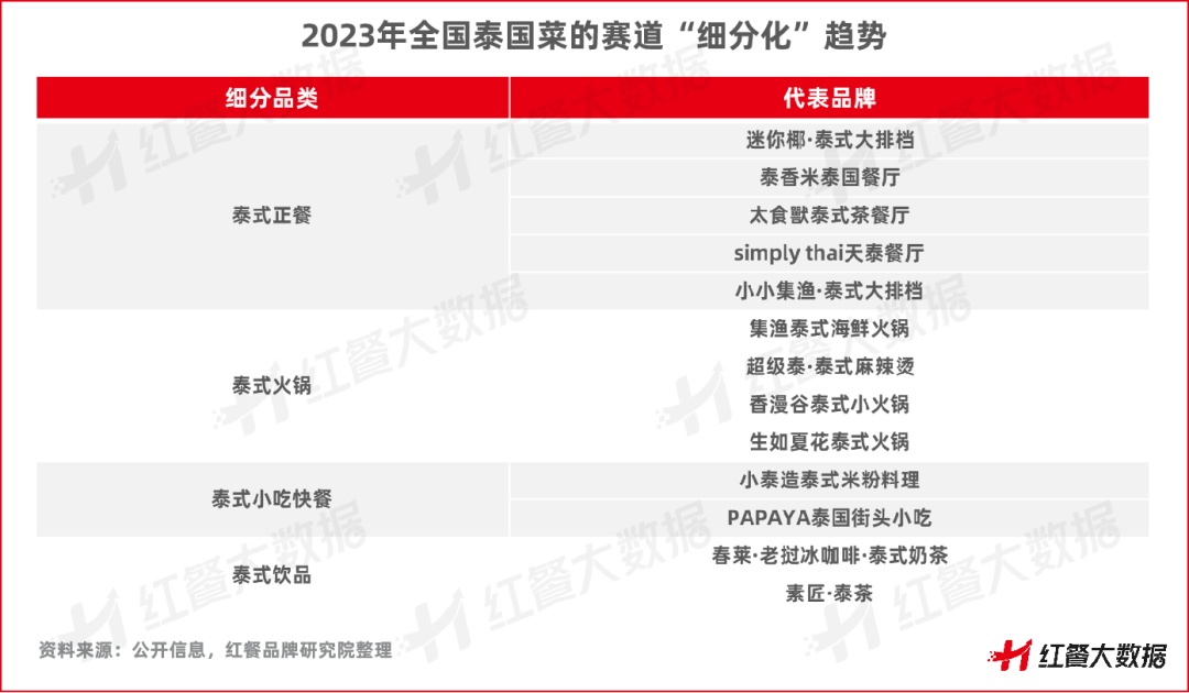 泰酷了！《泰国菜发展报告2023》发布多元化成最大亮点(图9)