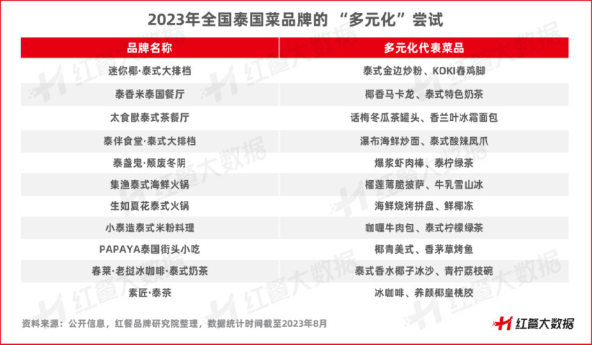 泰酷了！《泰国菜发展报告2023》发布多元化成最大亮点(图10)