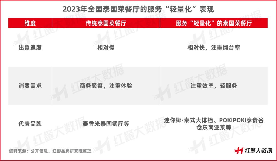 泰酷了！《泰国菜发展报告2023》发布多元化成最大亮点(图13)