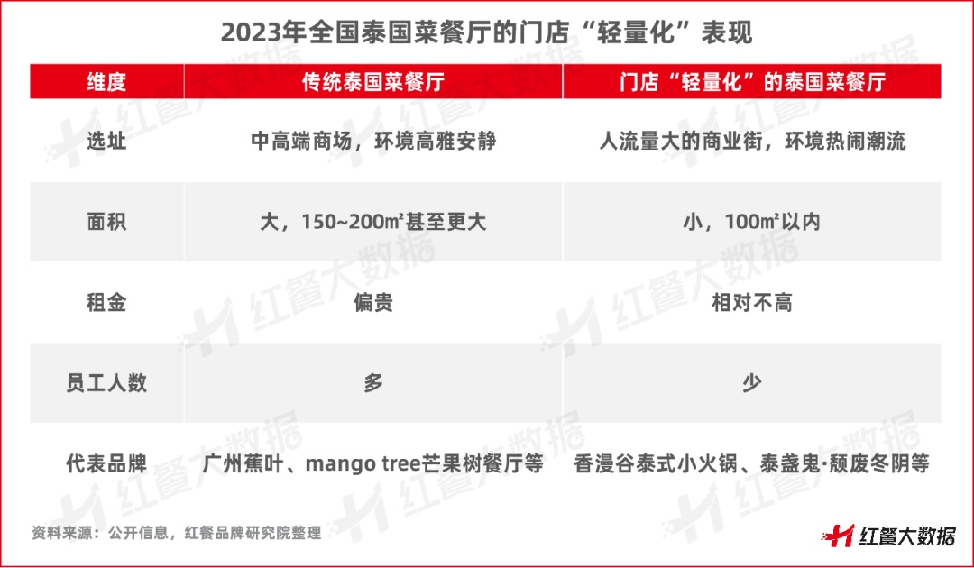 泰酷了！《泰国菜发展报告2023》发布多元化成最大亮点(图12)