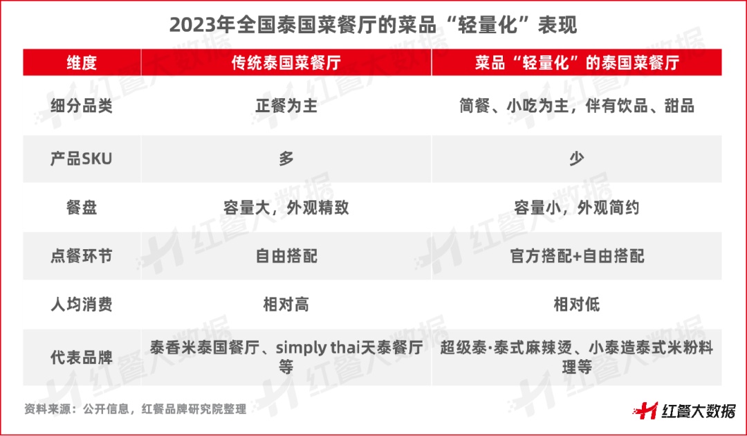 泰酷了！《泰国菜发展报告2023》发布多元化成最大亮点(图11)