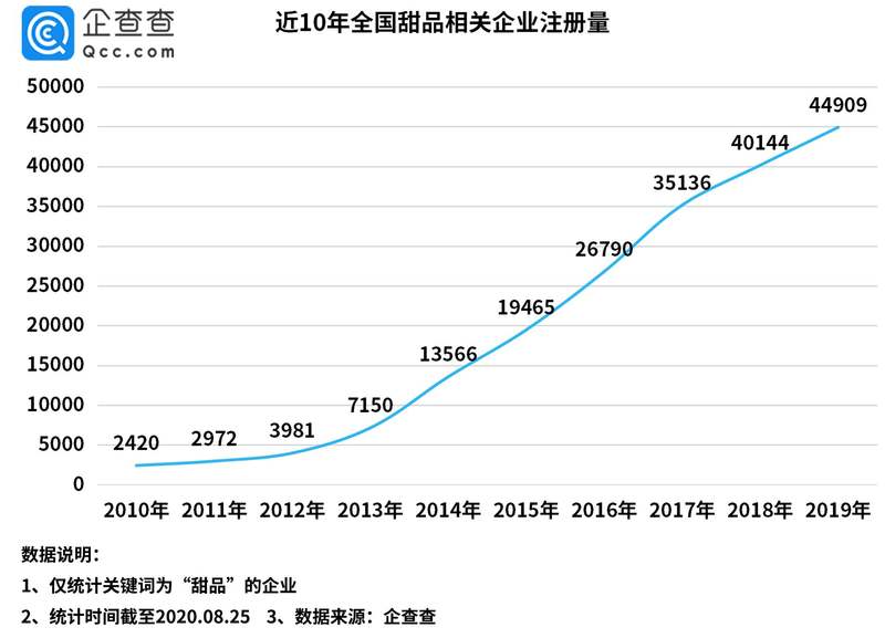 多家知名品牌吃罚单！我国甜品相关企业去年风险量达114万条(图1)