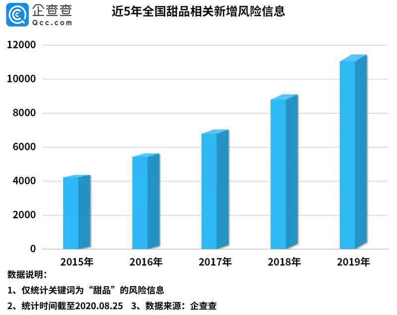 多家知名品牌吃罚单！我国甜品相关企业去年风险量达114万条(图2)