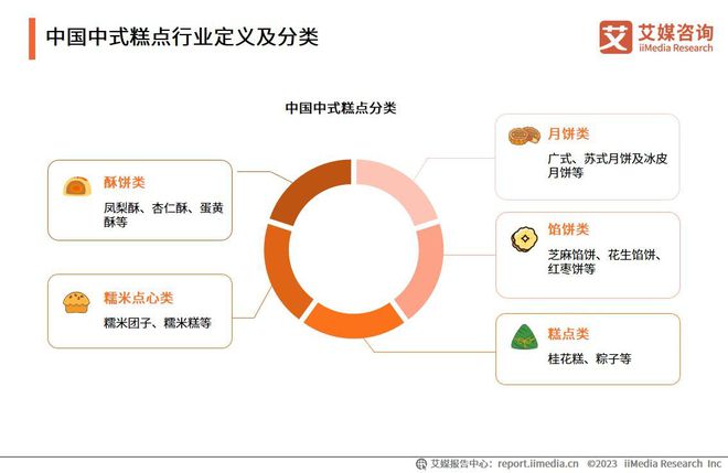艾媒咨询2023年中国中式糕点行业创新及消费需求洞察报告(图2)