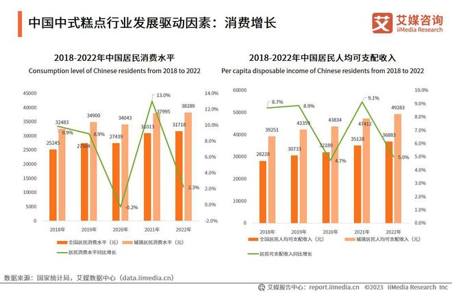 艾媒咨询2023年中国中式糕点行业创新及消费需求洞察报告(图4)