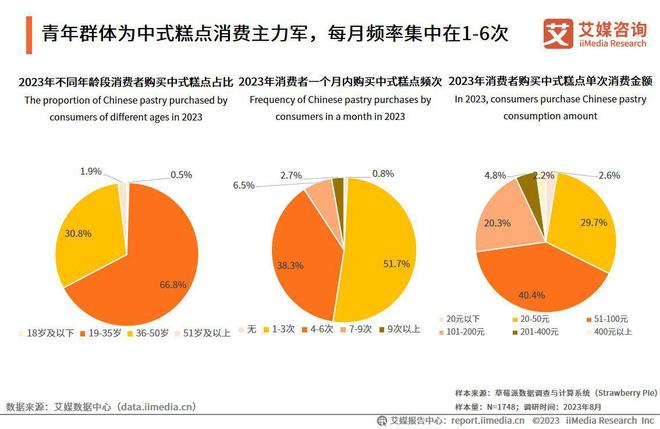艾媒咨询2023年中国中式糕点行业创新及消费需求洞察报告(图8)