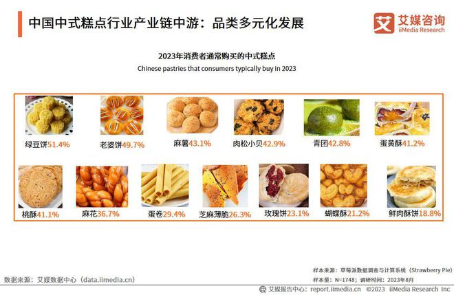 艾媒咨询2023年中国中式糕点行业创新及消费需求洞察报告(图7)