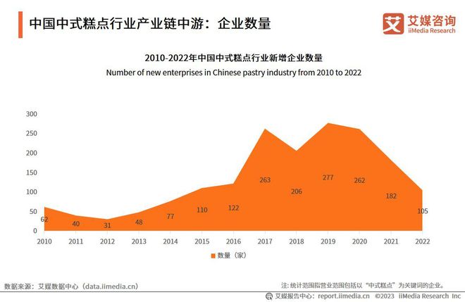 艾媒咨询2023年中国中式糕点行业创新及消费需求洞察报告(图6)