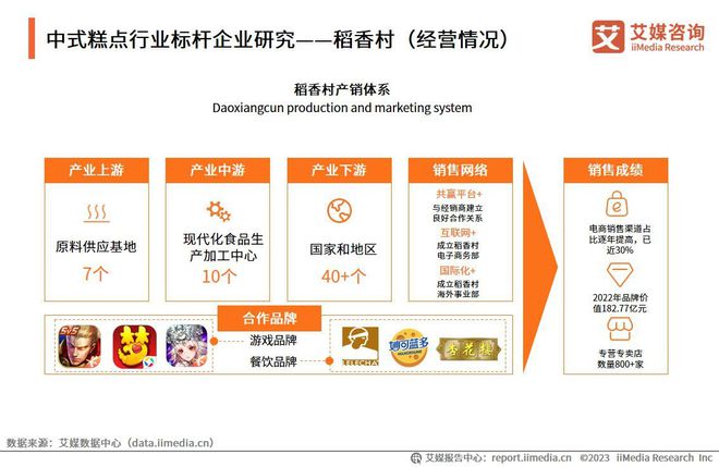 艾媒咨询2023年中国中式糕点行业创新及消费需求洞察报告(图12)