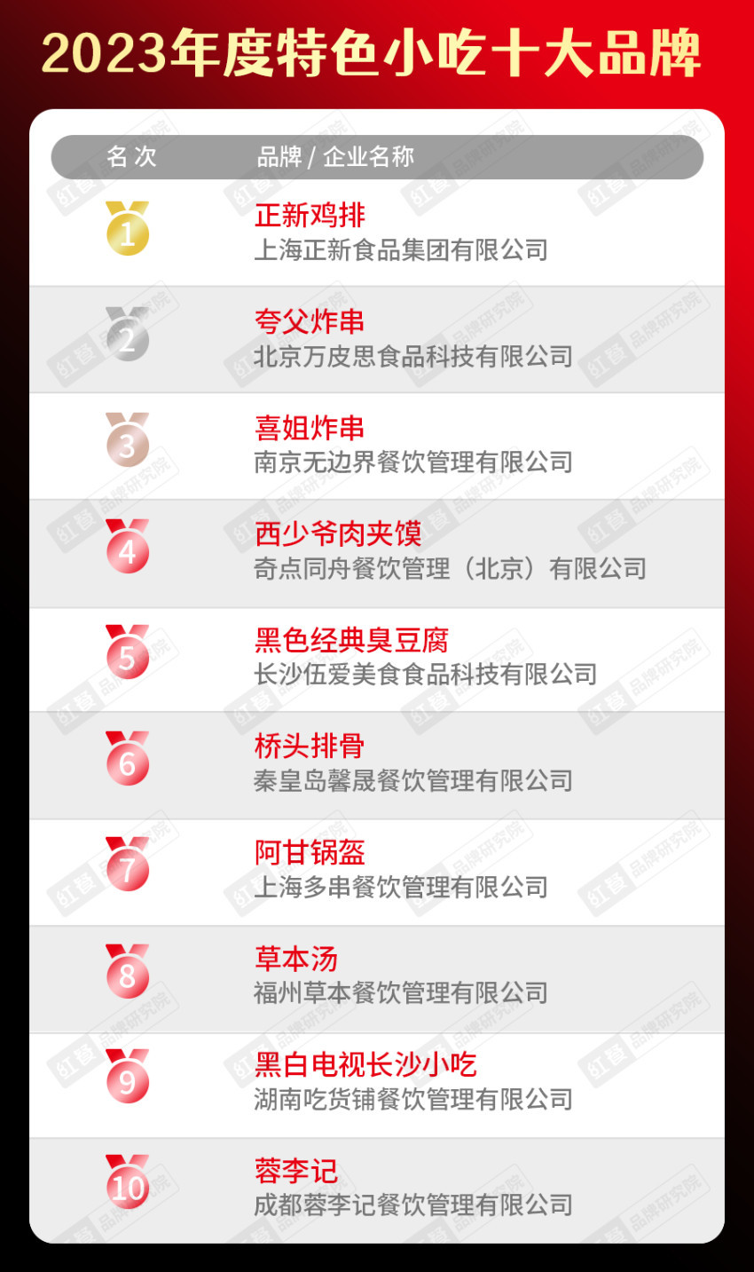 2023年度中国餐饮品类十大品牌榜单揭晓（附完整榜单）(图19)