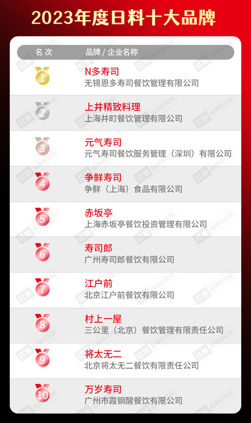 2023年度中国餐饮品类十大品牌榜单揭晓（附完整榜单）(图27)
