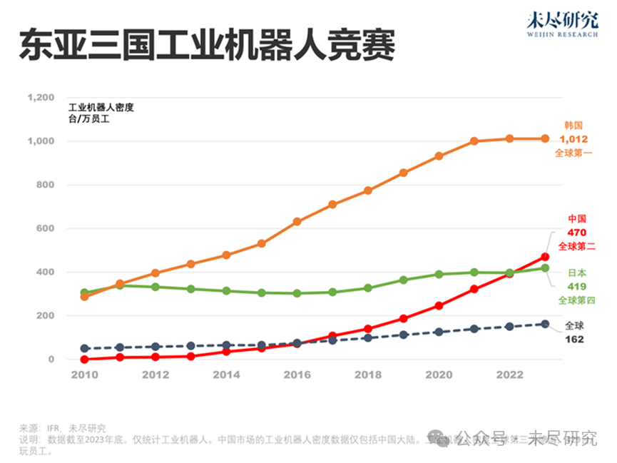日本40年数据追踪:机器人不会抢走人类饭碗(图2)