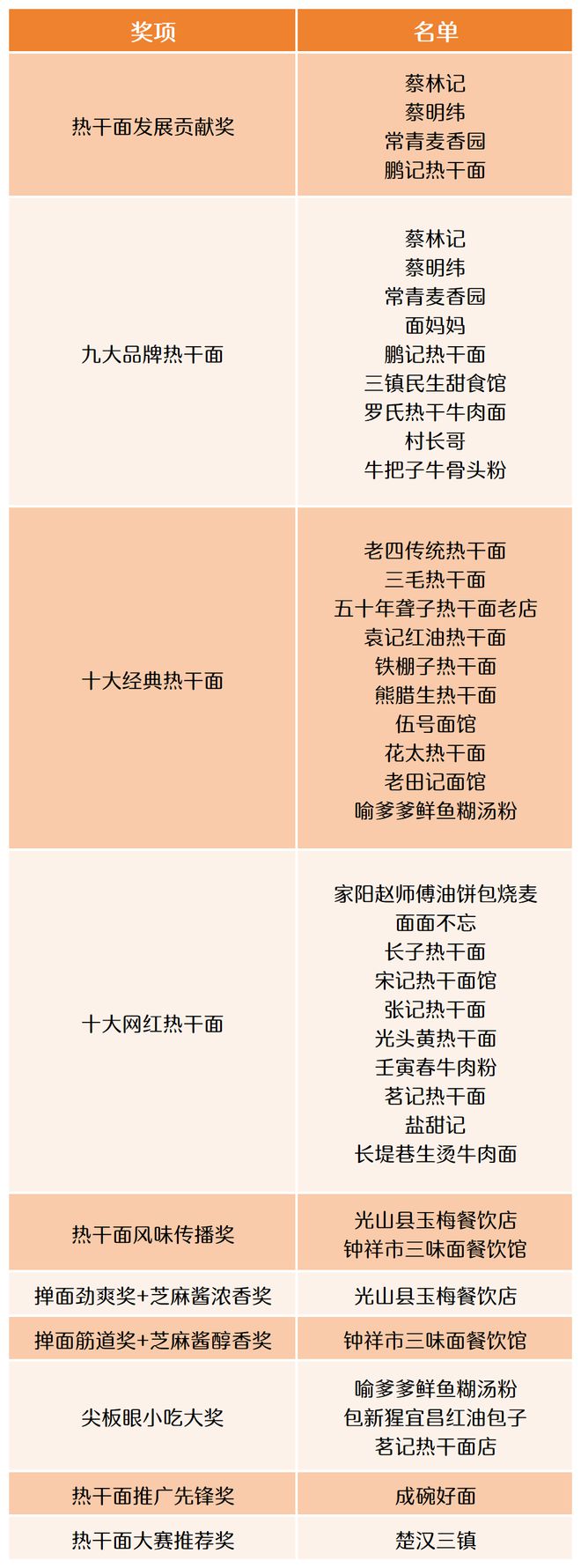 2024首届武汉热干面节-热干面大赛来袭快来Pick你的最爱！(图16)