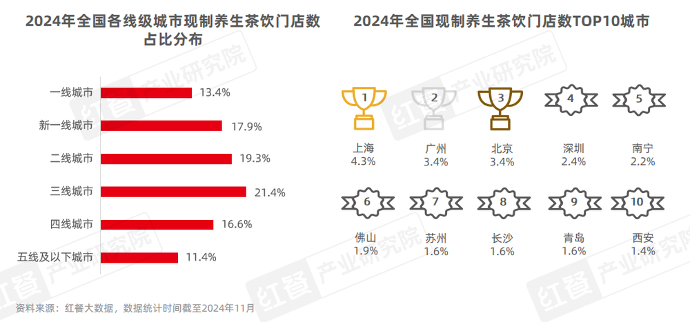 《现制养生茶饮发展报告2024》发布：企业注册量激增510%赛道迎来爆发期！(图5)