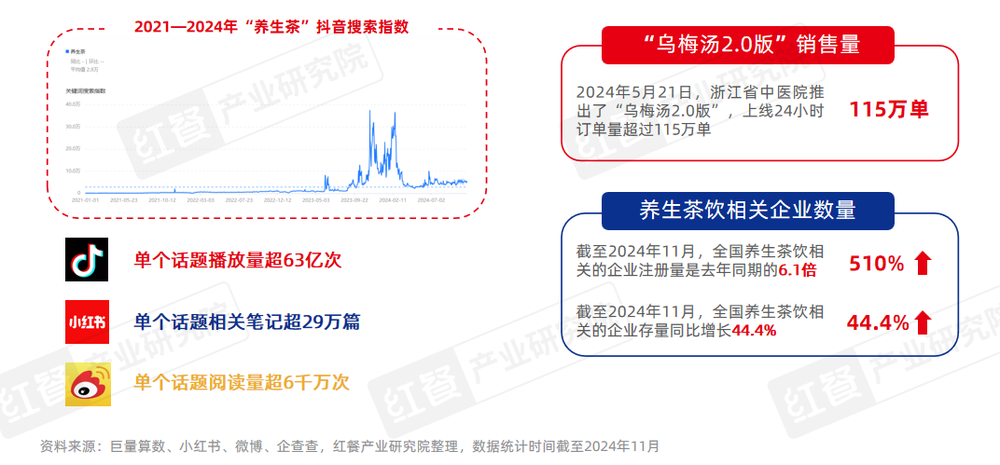 《现制养生茶饮发展报告2024》发布：企业注册量激增510%赛道迎来爆发期！(图2)