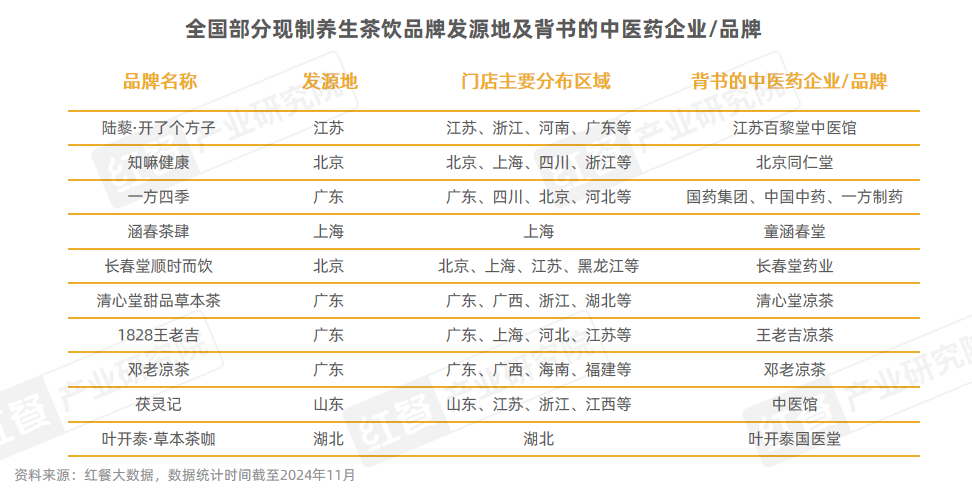 《现制养生茶饮发展报告2024》发布：企业注册量激增510%赛道迎来爆发期！(图4)