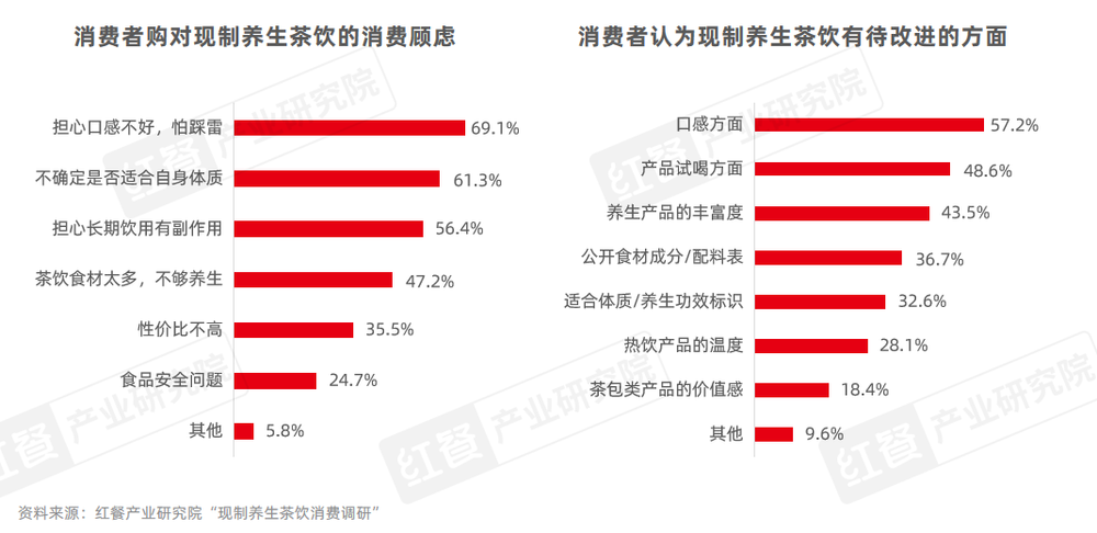 《现制养生茶饮发展报告2024》发布：企业注册量激增510%赛道迎来爆发期！(图15)