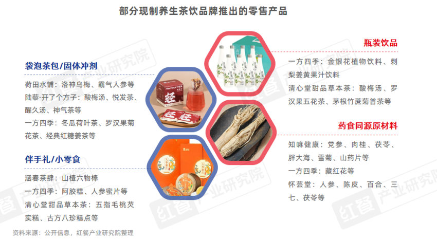 《现制养生茶饮发展报告2024》发布：企业注册量激增510%赛道迎来爆发期！(图11)