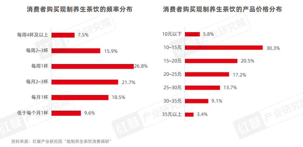 《现制养生茶饮发展报告2024》发布：企业注册量激增510%赛道迎来爆发期！(图13)
