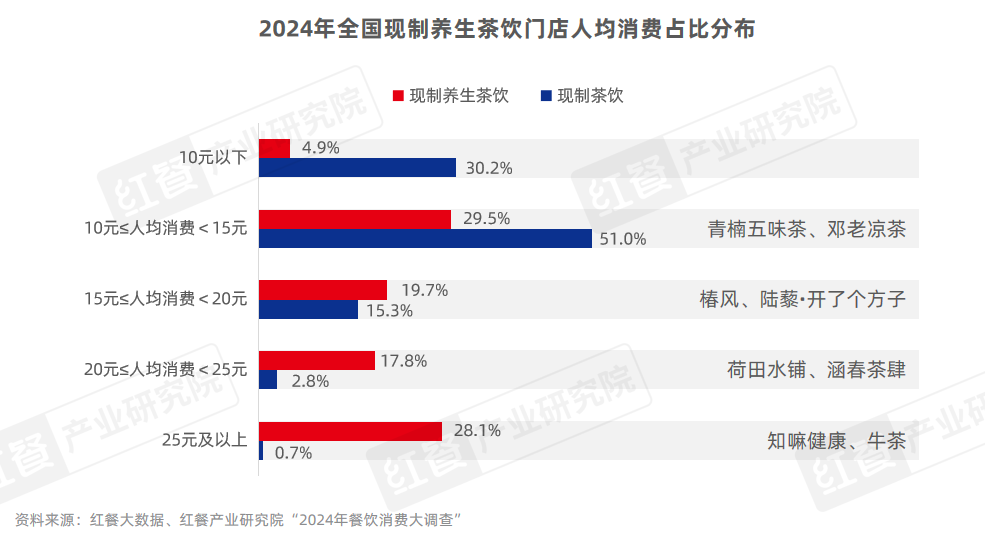 《现制养生茶饮发展报告2024》发布：企业注册量激增510%赛道迎来爆发期！(图6)