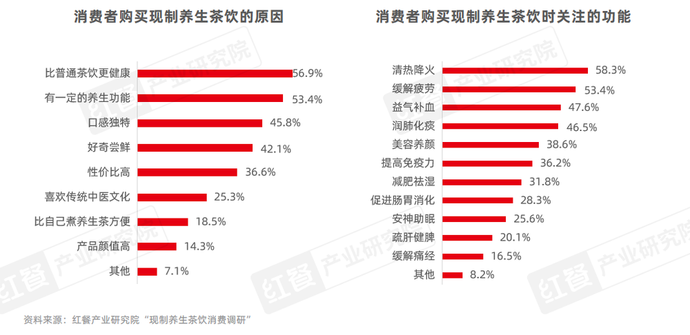 《现制养生茶饮发展报告2024》发布：企业注册量激增510%赛道迎来爆发期！(图14)