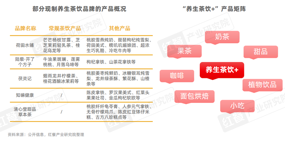 《现制养生茶饮发展报告2024》发布：企业注册量激增510%赛道迎来爆发期！(图8)