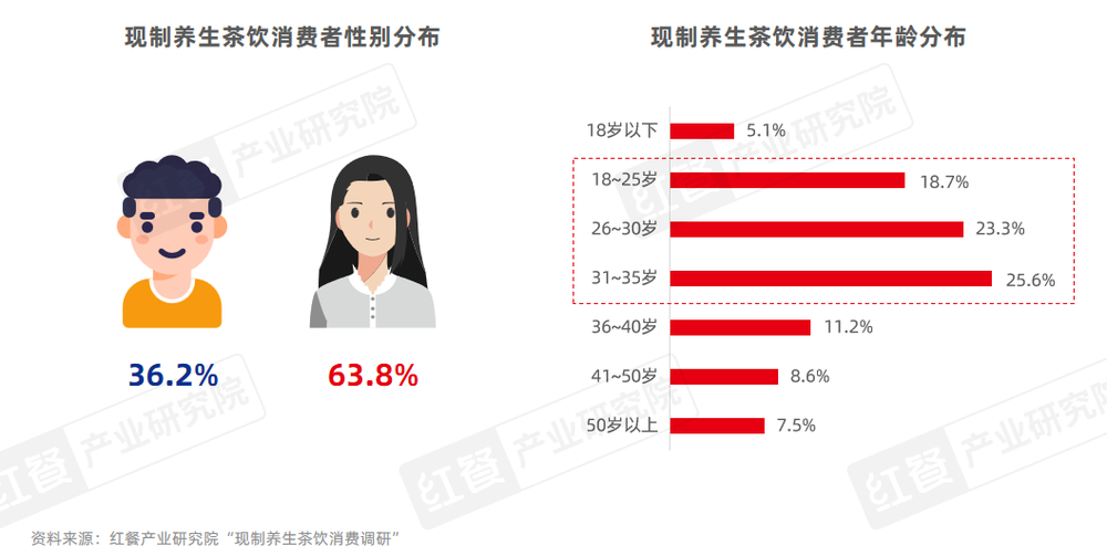 《现制养生茶饮发展报告2024》发布：企业注册量激增510%赛道迎来爆发期！(图12)