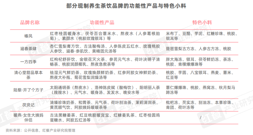《现制养生茶饮发展报告2024》发布：企业注册量激增510%赛道迎来爆发期！(图7)