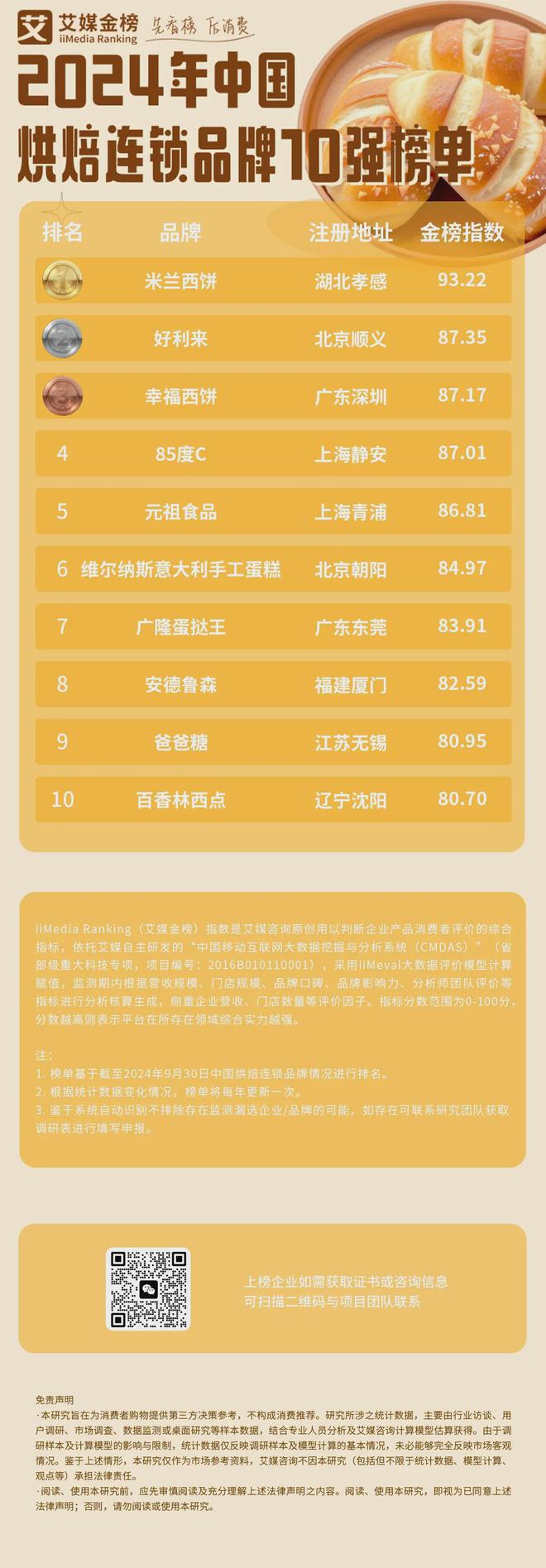 2024中国烘焙连锁品牌10强榜单：米兰西饼、好利来、幸福西饼前三(图2)