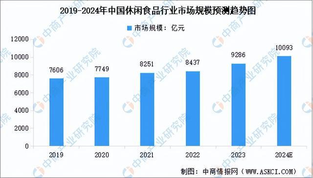 2024年中国休闲食品行业市场前景预测研究报告（简版）(图3)