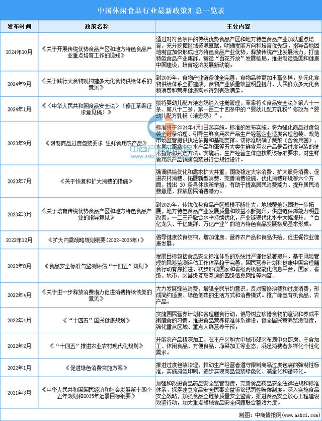 2024年中国休闲食品行业市场前景预测研究报告（简版）(图2)