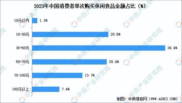 2024年中国休闲食品行业市场前景预测研究报告（简版）(图6)