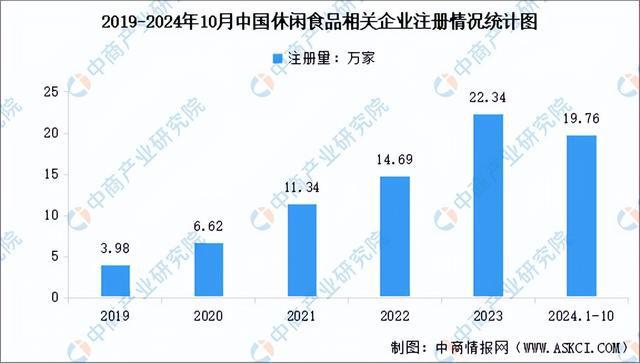 2024年中国休闲食品行业市场前景预测研究报告（简版）(图7)