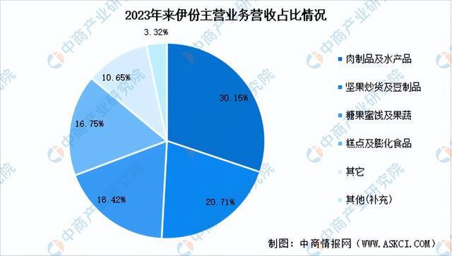 2024年中国休闲食品行业市场前景预测研究报告（简版）(图14)