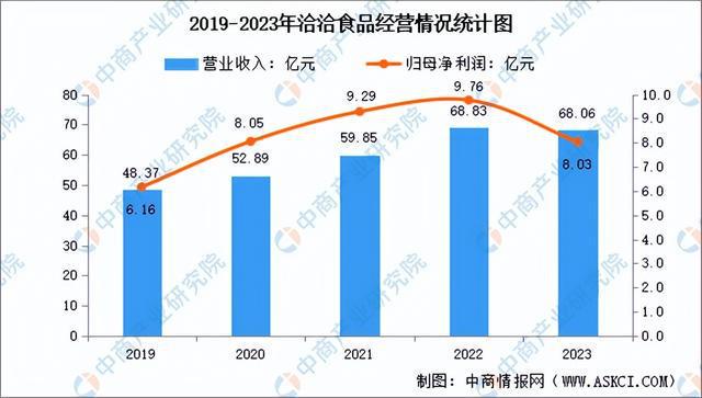 2024年中国休闲食品行业市场前景预测研究报告（简版）(图15)