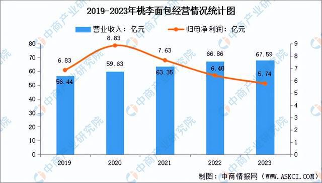 2024年中国休闲食品行业市场前景预测研究报告（简版）(图17)