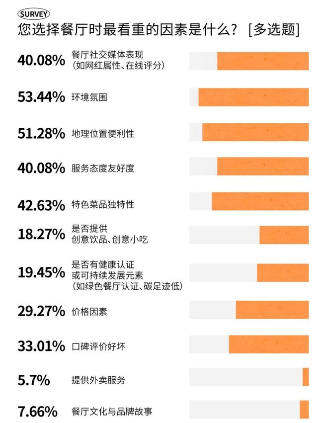 2025时尚消费趋势成都人依然为好味餐厅买单?(图2)